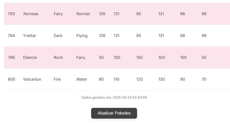Informação de data e hora referente a última atulização dos dados